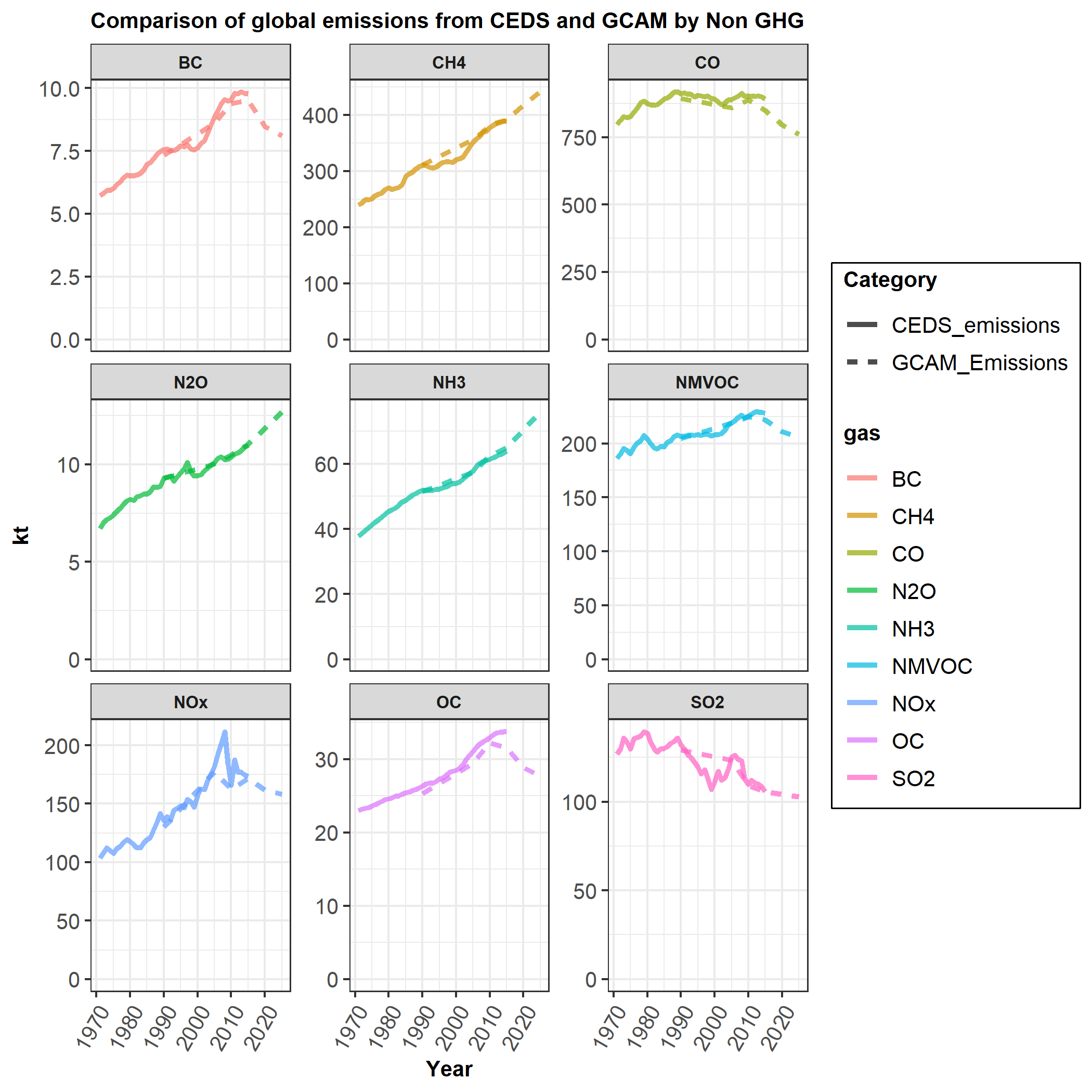 Figure 1 : Comparison of global CEDS and GCAM emissions in calibration years