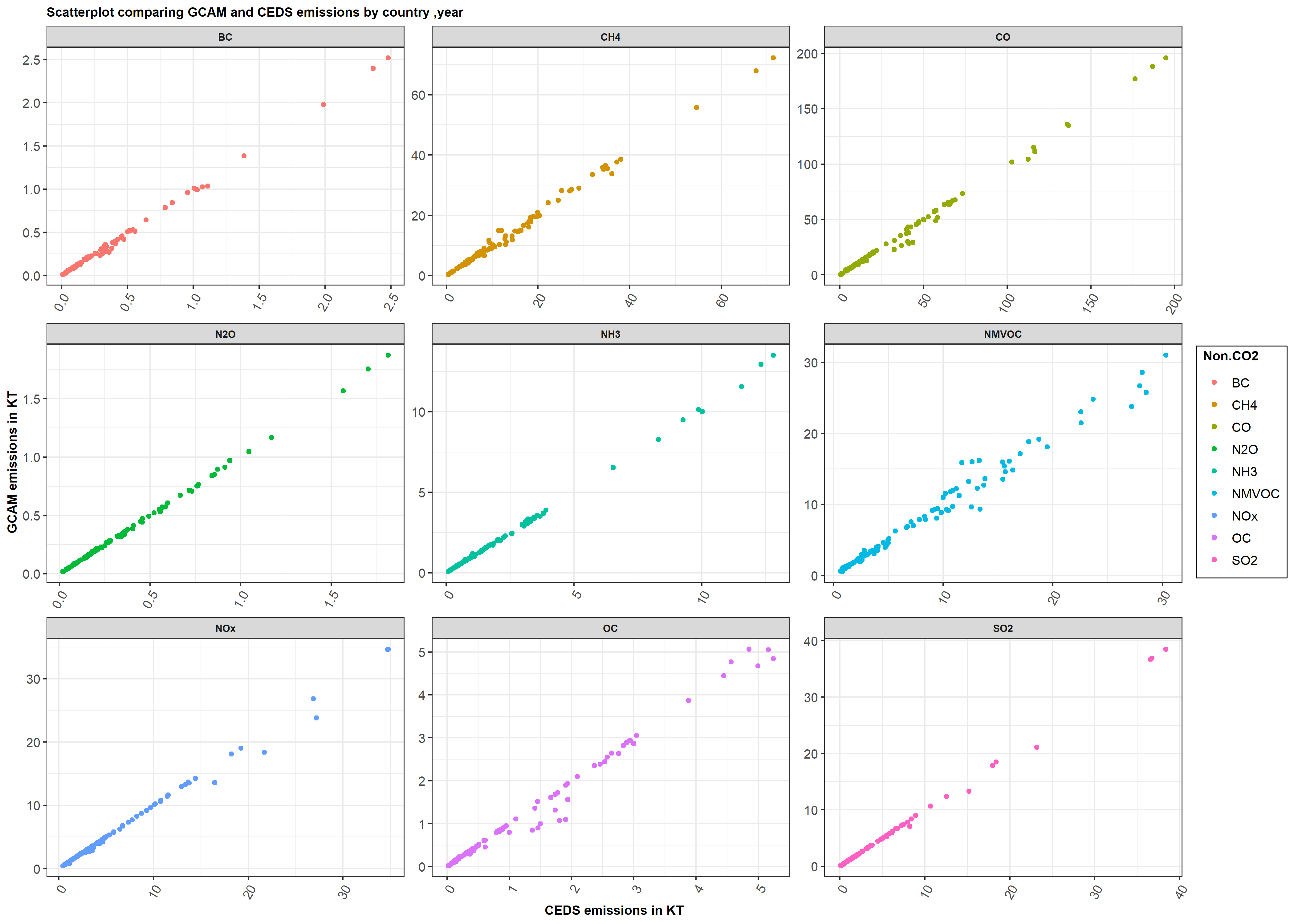 Figure 2 : Comparison of regional CEDS and GCAM emissions in all calibration years
