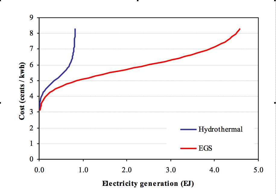 Figure 3: Geothermal Supply Curves