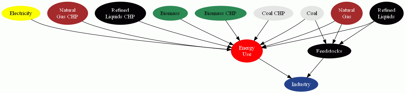 Schematic of aggregate industrial sectors, used in non-US regions.