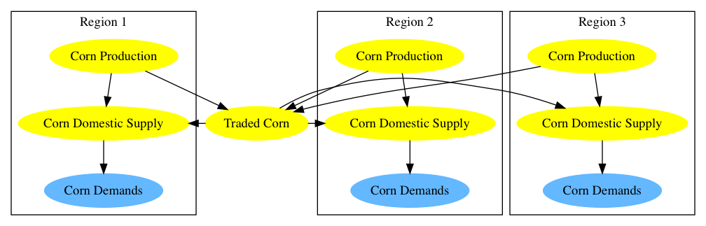 AgLU Regional Markets